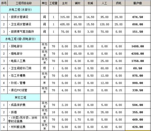 300万元装修材料清单（300万的装修费能赚多少钱）