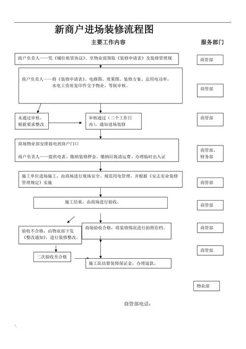 开店装修详细流程（开店装修流程图）