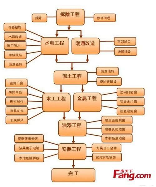 博士装修流程详细步骤（博士装修流程详细步骤图）