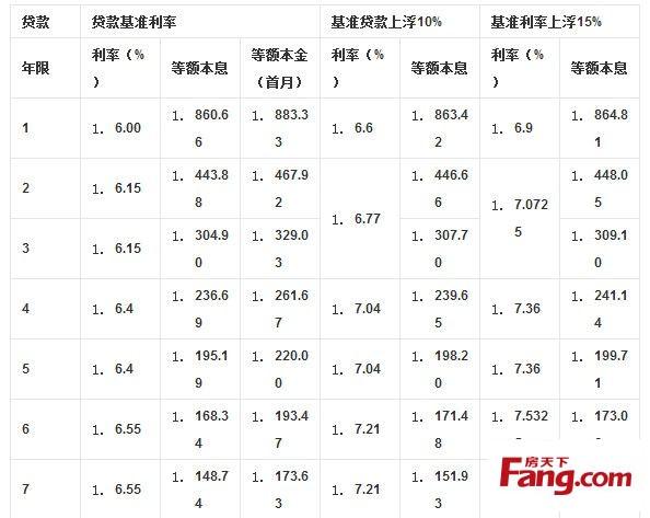 住房装修贷款利率多少业百科（住房装修贷款利息）