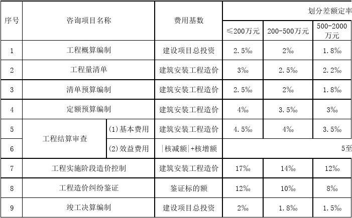 江夏家装装修监理费用标准（家装监理费用取费标准2018）