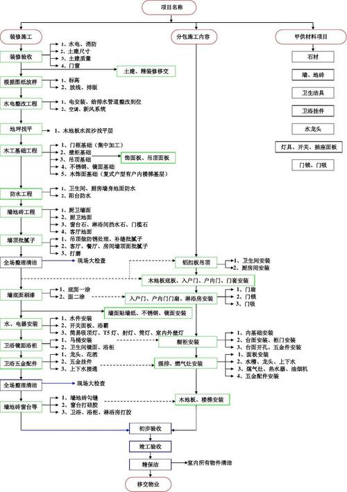 公寓详细装修流程表()