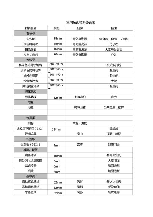 2017装修材料清单（2020装修材料）