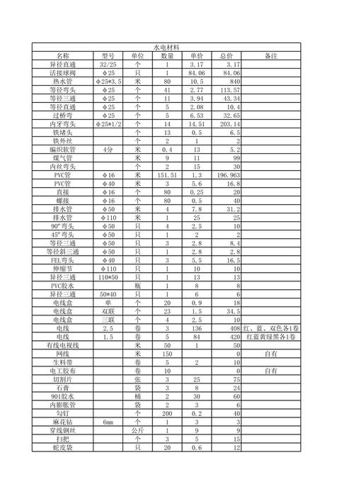 装修水暖材料清单()