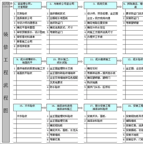 新房装修详细程序流程（新房装修程序步骤）