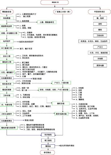 详细装修工艺流程（装修工艺流程图片）