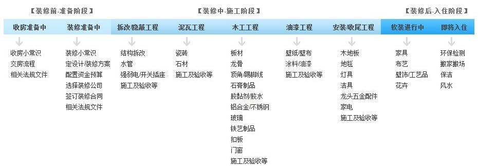 装修工种流程详细讲解（装修工种分类有哪些）