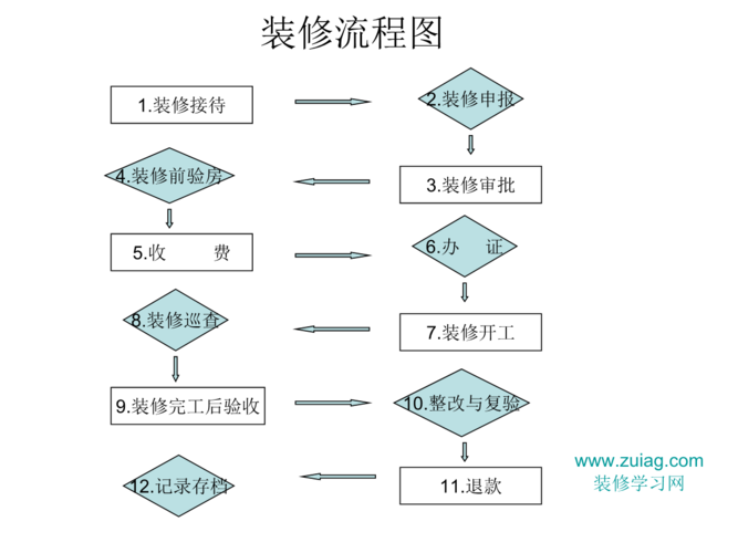 小型公司装修流程详细()