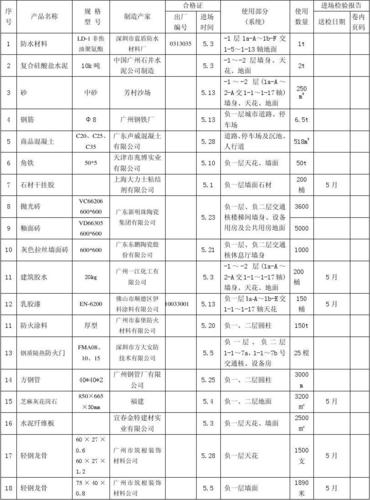 松江区实验室装修材料清单（松江区实验室装修材料清单表）