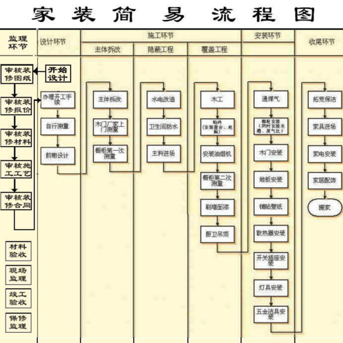 装修部署详细流程（装修部署流程大全）