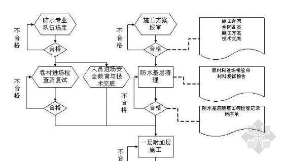 装修防水详细流程(装修防水详细流程图)