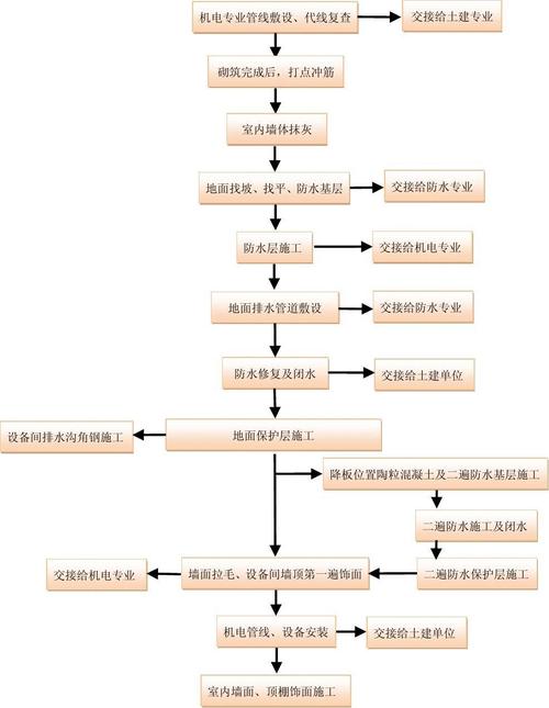 装修防水详细流程(装修防水详细流程图)