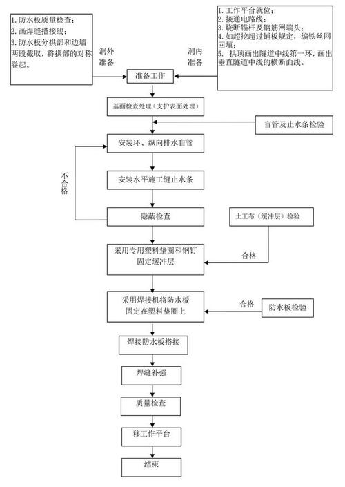 装修防水详细流程(装修防水详细流程图)