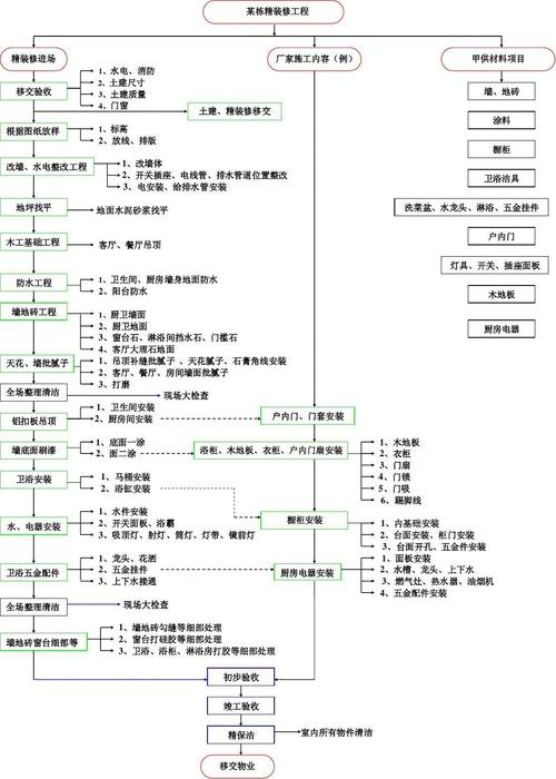 装修施工流程详细解析（装修施工工艺流程完整版）