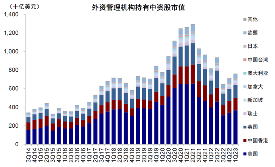 全球头部基金如何配置中国：加仓A股，偏好消费科技