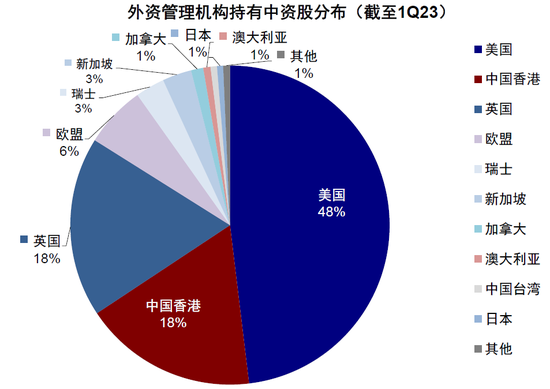 全球头部基金如何配置中国：加仓A股，偏好消费科技