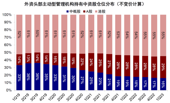 全球头部基金如何配置中国：加仓A股，偏好消费科技