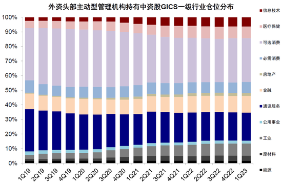 全球头部基金如何配置中国：加仓A股，偏好消费科技