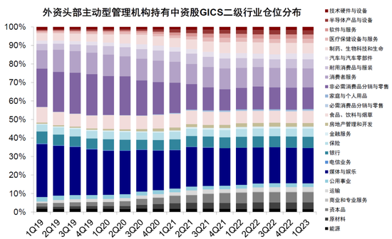 全球头部基金如何配置中国：加仓A股，偏好消费科技