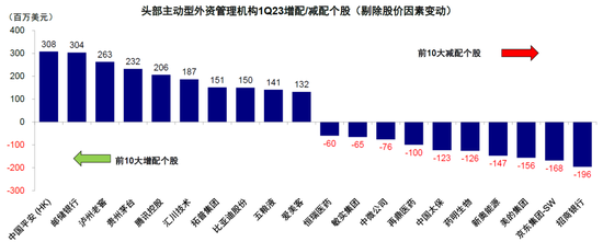 全球头部基金如何配置中国：加仓A股，偏好消费科技