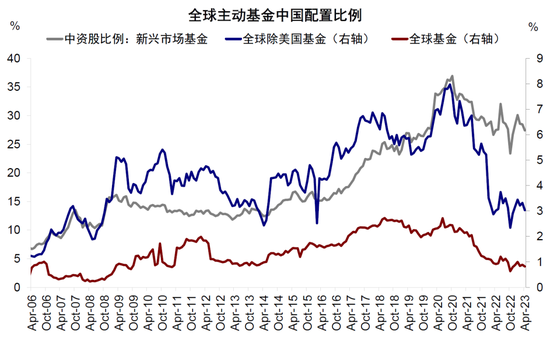 全球头部基金如何配置中国：加仓A股，偏好消费科技