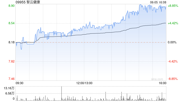 智云健康午盘持续升高 股价现涨超8%