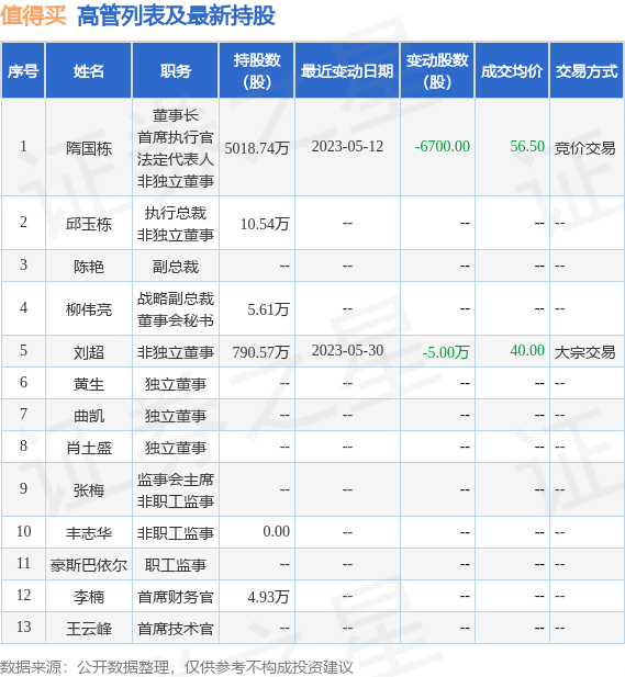 值得买：6月2日公司高管隋国栋减持公司股份合计5.2万股