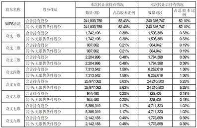 北京金山办公软件股份有限公司5%以上股东减持股份数量过半暨减持进展公告