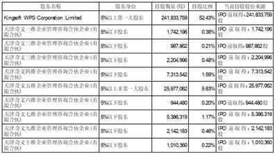 北京金山办公软件股份有限公司5%以上股东减持股份数量过半暨减持进展公告