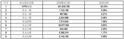 北京金山办公软件股份有限公司5%以上股东减持股份数量过半暨减持进展公告