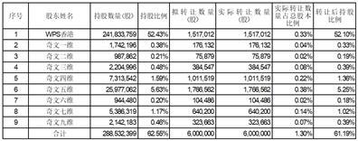 北京金山办公软件股份有限公司5%以上股东减持股份数量过半暨减持进展公告