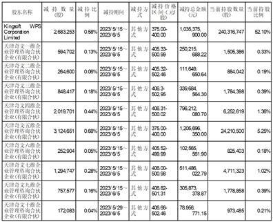 北京金山办公软件股份有限公司5%以上股东减持股份数量过半暨减持进展公告