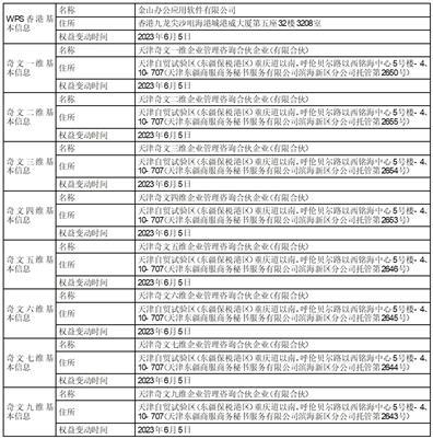 北京金山办公软件股份有限公司5%以上股东减持股份数量过半暨减持进展公告