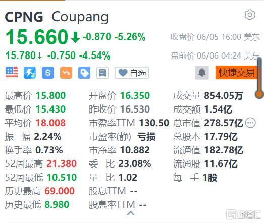 Coupang盘前跌4% 用户时长被速卖通AliExpress超越