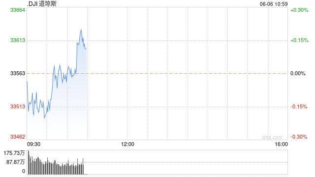 早盘：美股涨跌不一 标普指数小幅上扬