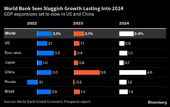 世界银行：加息之下全球经济处不稳定状态 上调对2023年全球GDP的预测