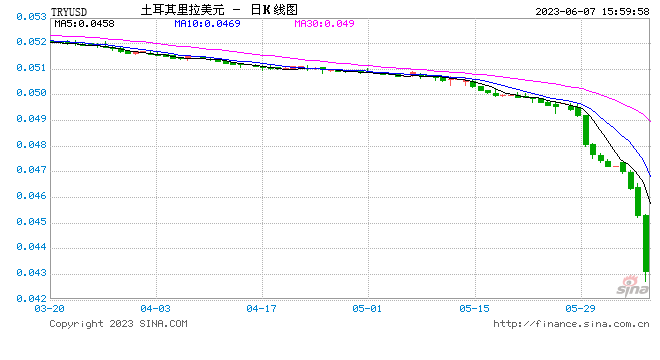 土耳其里拉兑美元跌至历史低点