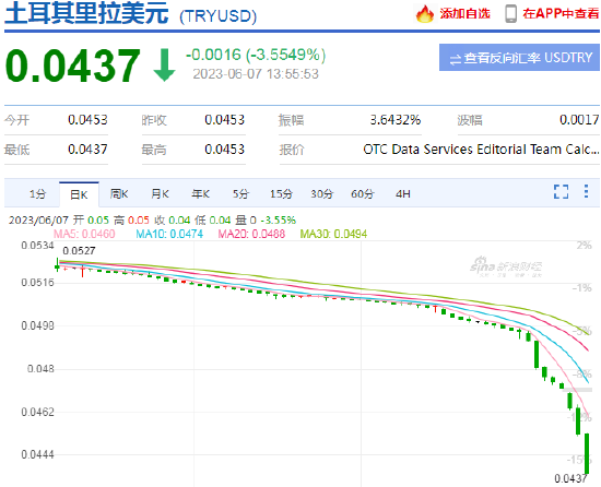 土耳其里拉兑美元跌至历史低点