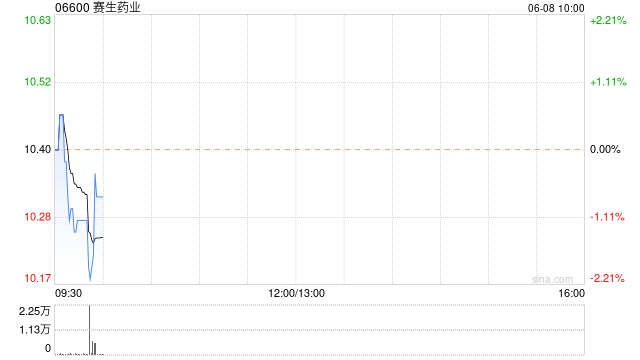赛生药业6月7日斥资211.64万港元回购20万股