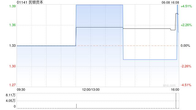 民银资本6月8日斥资约11.4万港元回购8.2万股