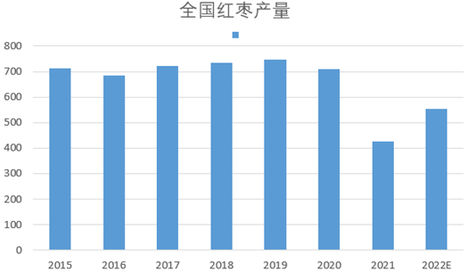 方正中期：红枣万元区间上下震荡 弱现实VS强预期