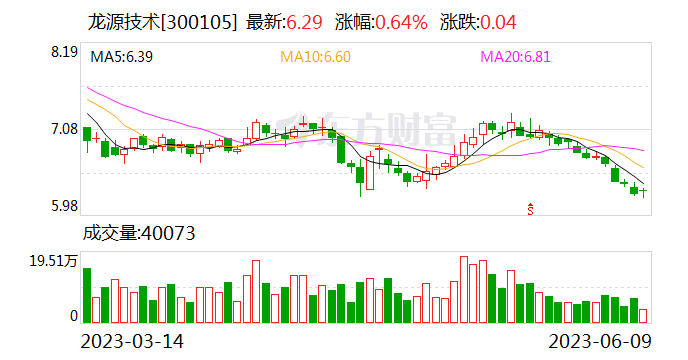 【调研快报】龙源技术接待招商基金调研