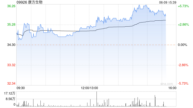 康方生物午后持续升高 股价现涨近5%