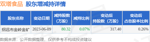 6月9日双塔食品发布公告，其股东减持80.32万股