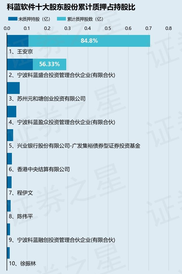 科蓝软件（300663）股东王安京质押1000万股，占总股本2.17%