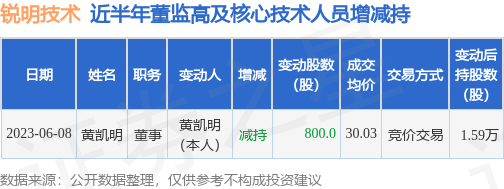 锐明技术：6月8日公司高管黄凯明减持公司股份合计800股