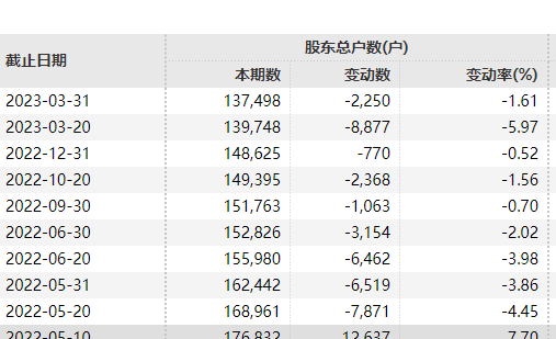 刚刚，又退市了！13万股民，难眠！