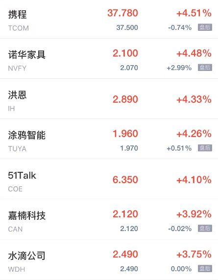 热门中概股周五多数上涨 金山云涨超7% 斗鱼跌超6%