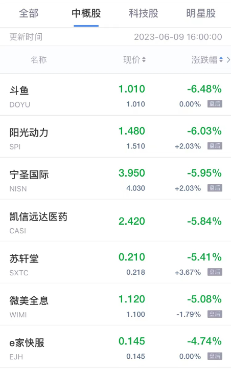 热门中概股周五多数上涨 金山云涨超7% 斗鱼跌超6%