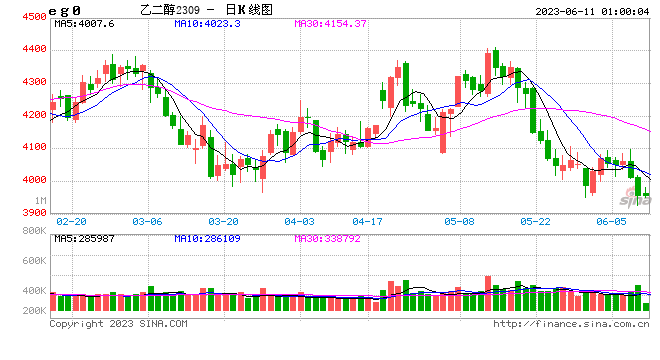 光大期货0609热点追踪：乙二醇下破4000点 下方还有空间？